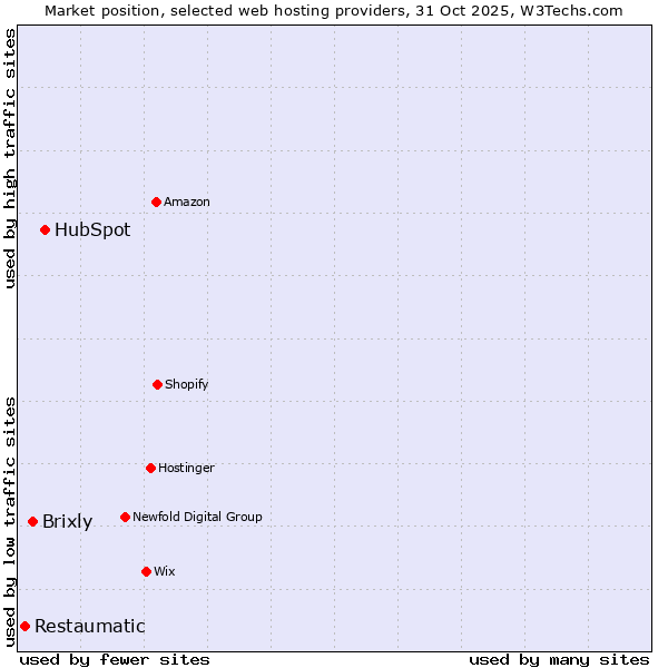 Market position of HubSpot vs. Brixly vs. Restaumatic