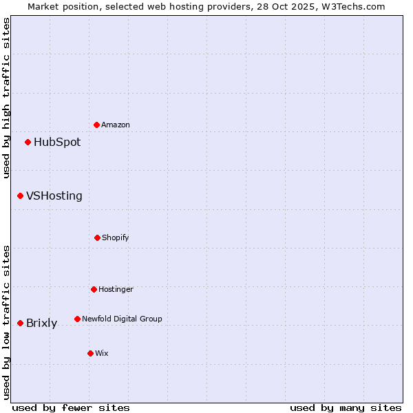Market position of HubSpot vs. VSHosting vs. Brixly