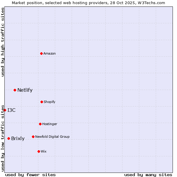 Market position of Netlify vs. Brixly vs. I3C