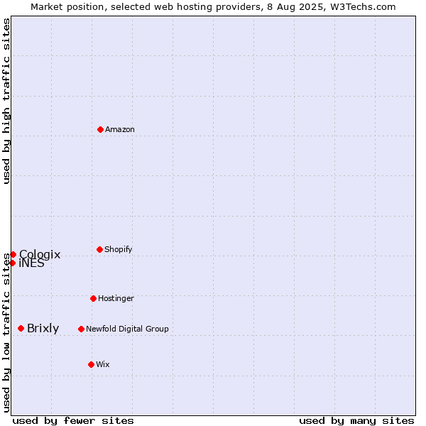 Market position of Brixly vs. Cologix vs. iNES