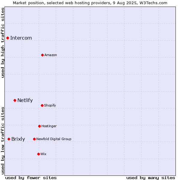 Market position of Netlify vs. Brixly vs. Intercom