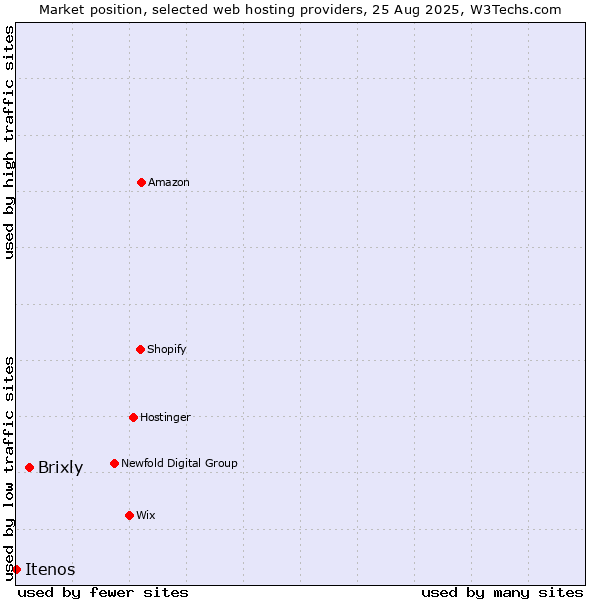 Market position of Brixly vs. Itenos