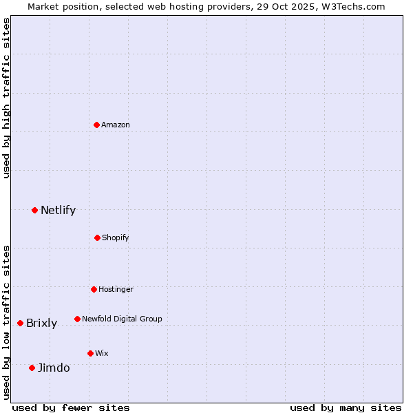 Market position of Netlify vs. Jimdo vs. Brixly