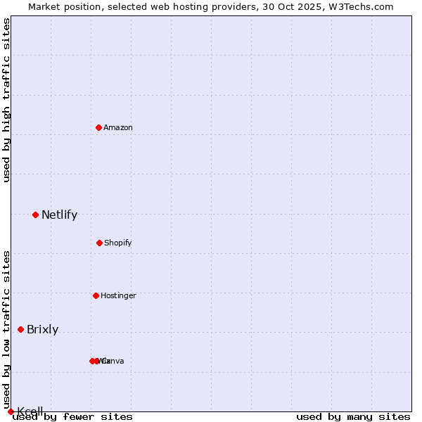 Market position of Netlify vs. Brixly vs. Kcell