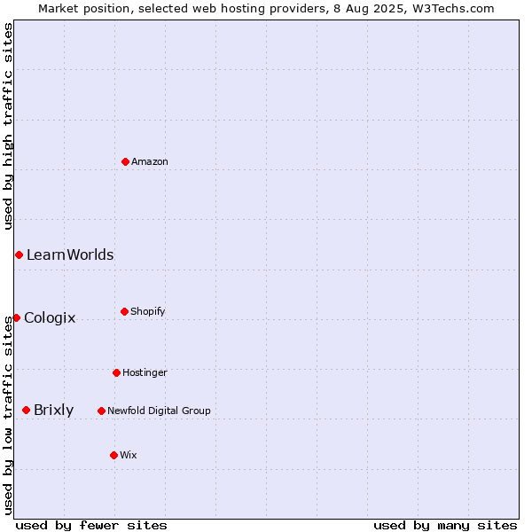 Market position of Brixly vs. LearnWorlds vs. Cologix
