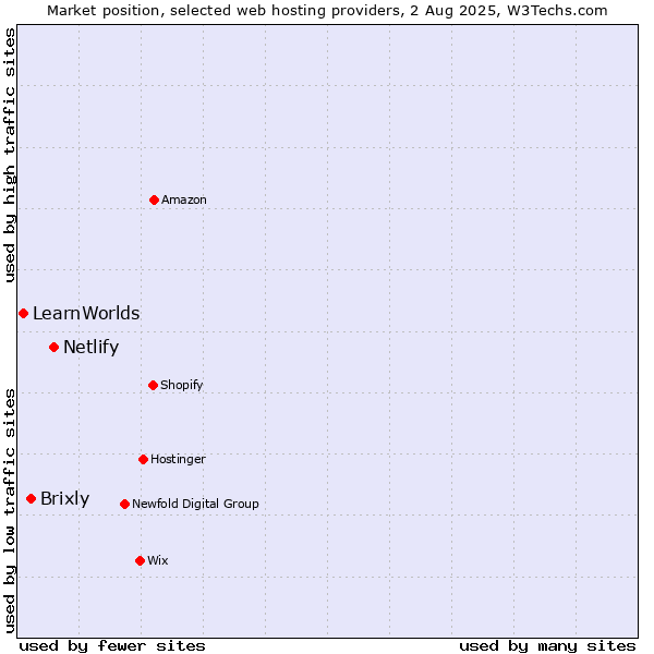 Market position of Netlify vs. Brixly vs. LearnWorlds