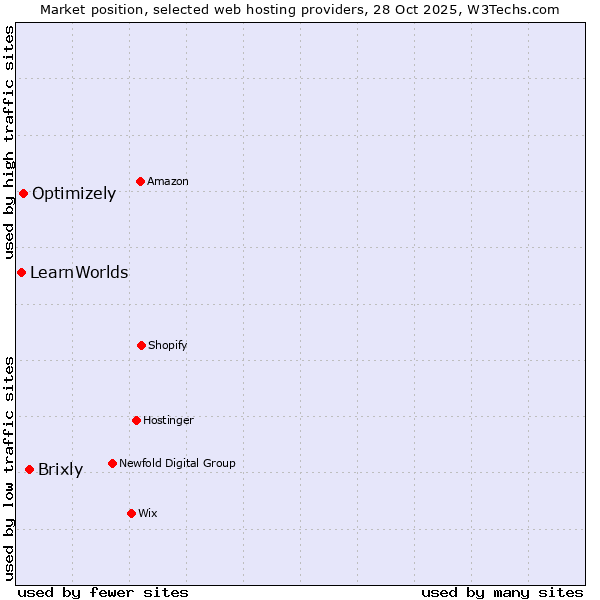 Market position of Brixly vs. Optimizely vs. LearnWorlds
