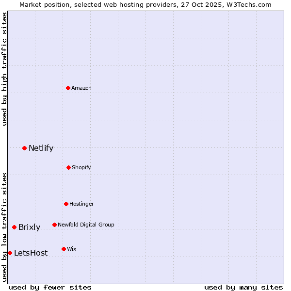 Market position of Netlify vs. Brixly vs. LetsHost