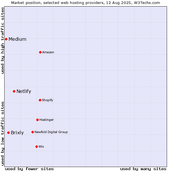 Market position of Netlify vs. Brixly vs. Medium