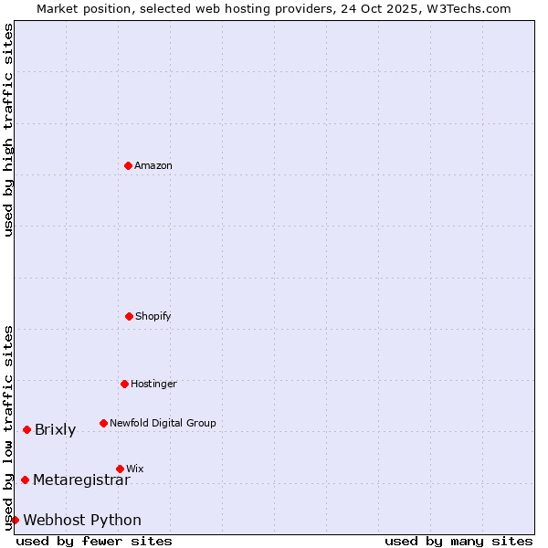 Market position of Brixly vs. Metaregistrar vs. Webhost Python