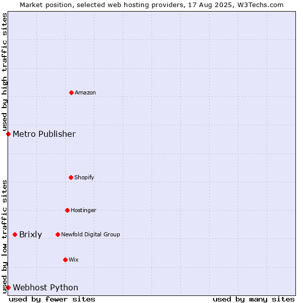 Market position of Brixly vs. Metro Publisher vs. Webhost Python