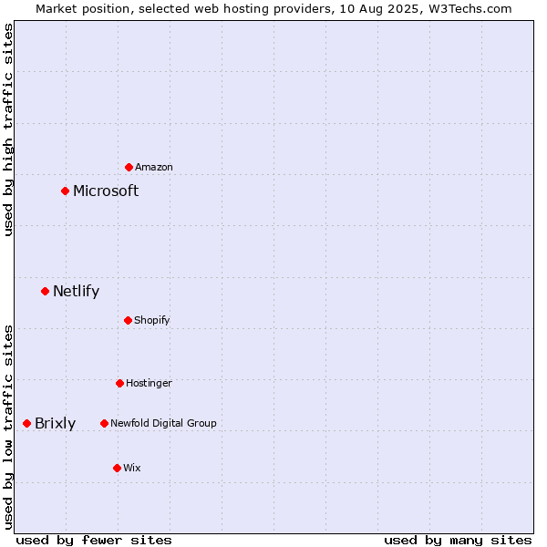 Market position of Microsoft vs. Netlify vs. Brixly