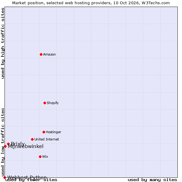 Market position of Brixly vs. Mijnwebwinkel vs. Webhost Python