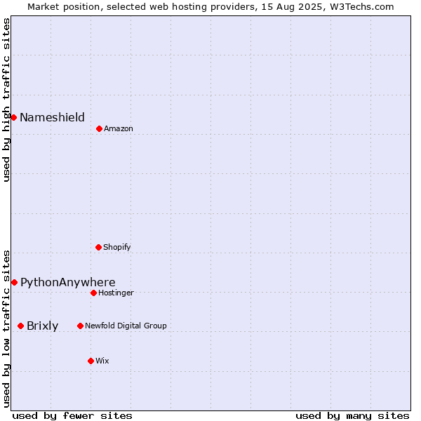 Market position of Brixly vs. PythonAnywhere vs. Nameshield