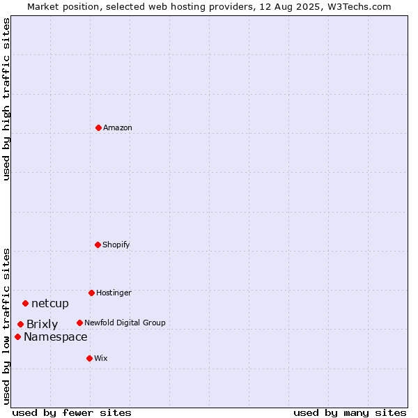 Market position of netcup vs. Brixly vs. Namespace