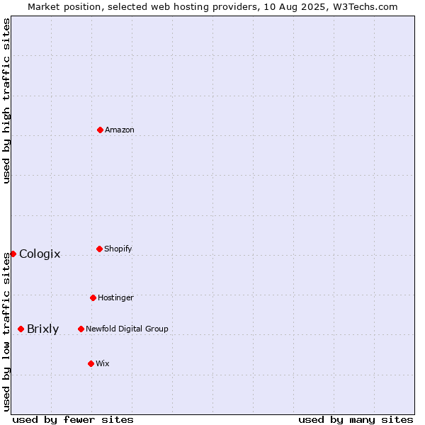 Market position of Brixly vs. Cologix