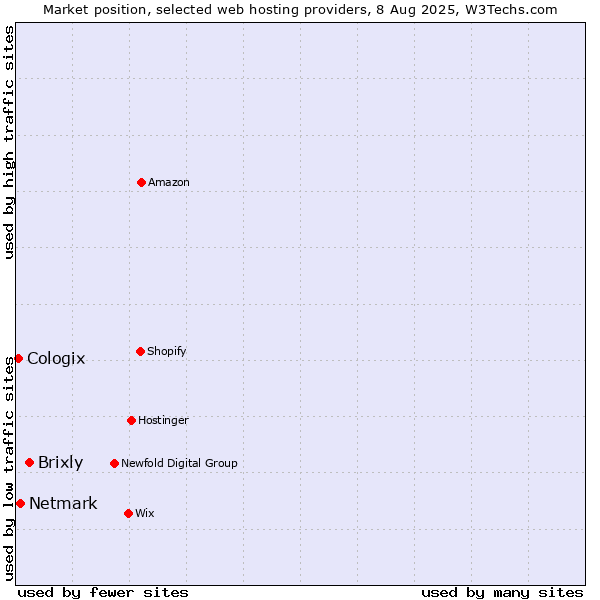 Market position of Brixly vs. Netmark vs. Cologix