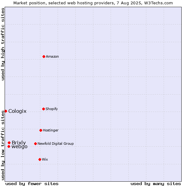 Market position of Brixly vs. webgo vs. Cologix