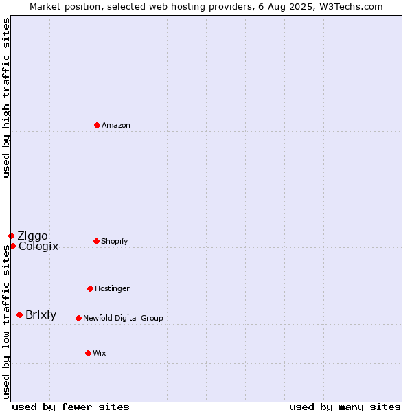 Market position of Brixly vs. Cologix vs. Ziggo