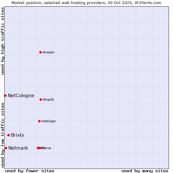 Market position of Brixly vs. Netmark vs. NetCologne