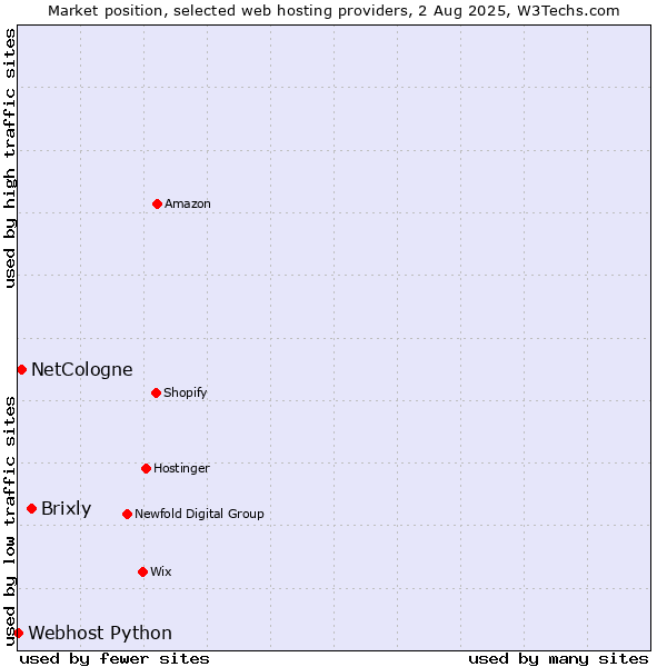 Market position of Brixly vs. NetCologne vs. Webhost Python