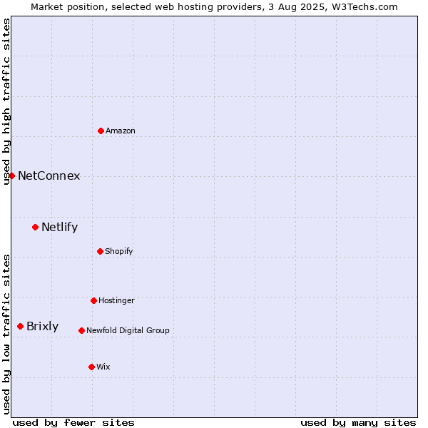 Market position of Netlify vs. Brixly vs. NetConnex