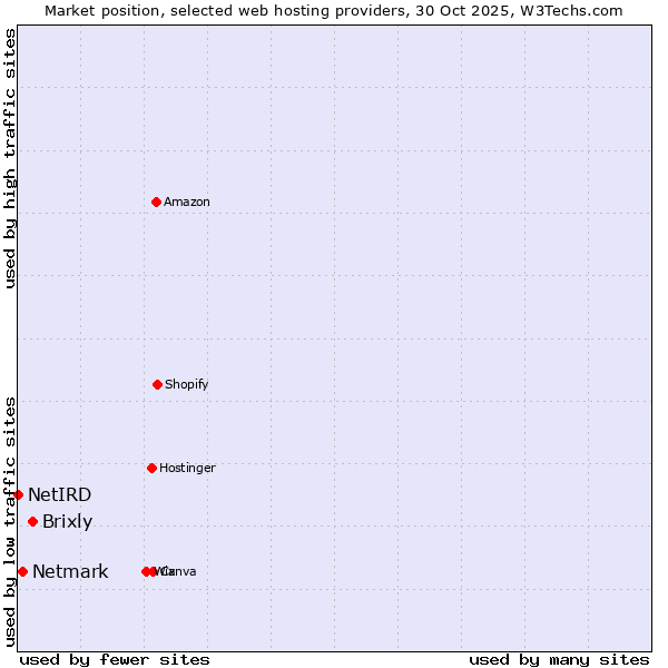 Market position of Brixly vs. Netmark vs. NetIRD