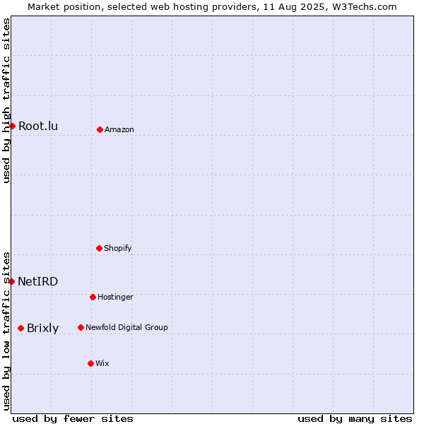 Market position of Brixly vs. Root.lu vs. NetIRD