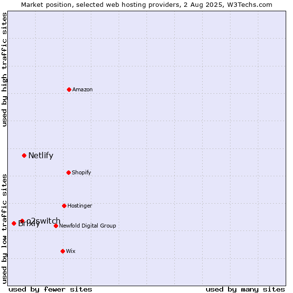 Market position of Netlify vs. o2switch vs. Brixly