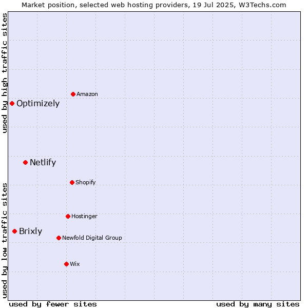 Market position of Netlify vs. Brixly vs. Optimizely