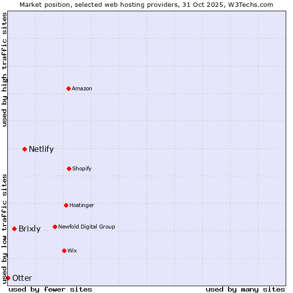 Market position of Netlify vs. Brixly vs. Otter