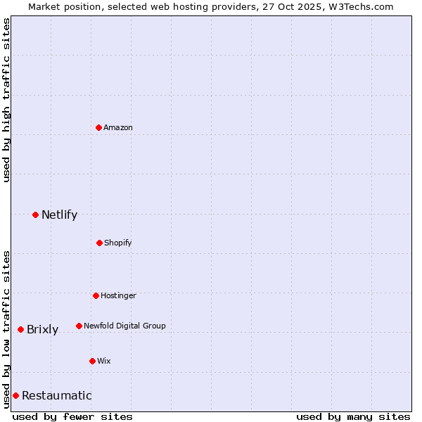Market position of Netlify vs. Brixly vs. Restaumatic