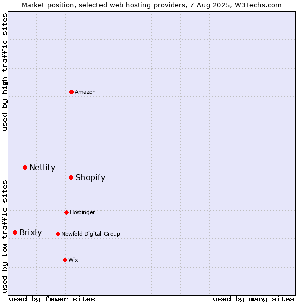 Market position of Shopify vs. Netlify vs. Brixly