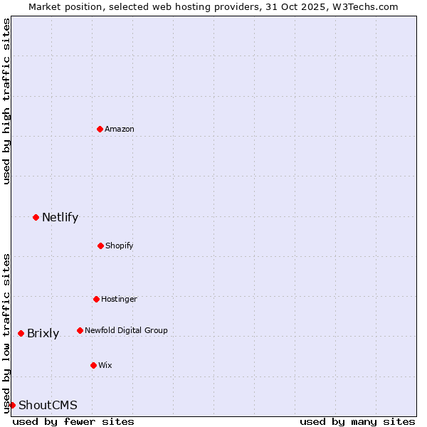 Market position of Netlify vs. Brixly vs. ShoutCMS