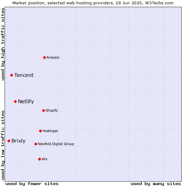Market position of Netlify vs. Tencent vs. Brixly
