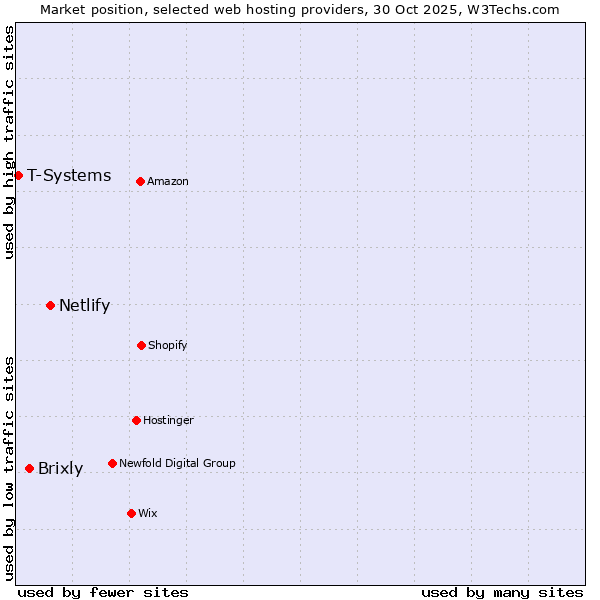 Market position of Netlify vs. Brixly vs. T-Systems