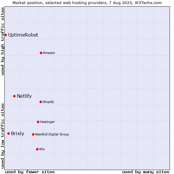 Market position of Netlify vs. Brixly vs. UptimeRobot