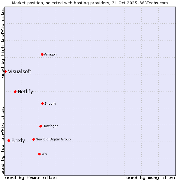 Market position of Netlify vs. Brixly vs. Visualsoft