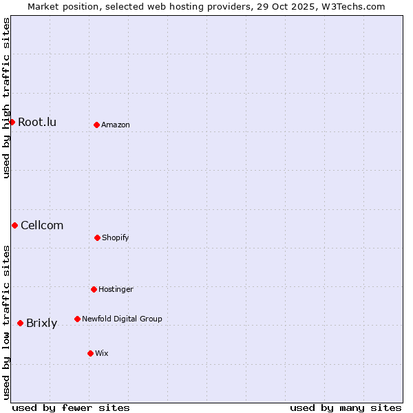 Market position of Brixly vs. Cellcom vs. Root.lu