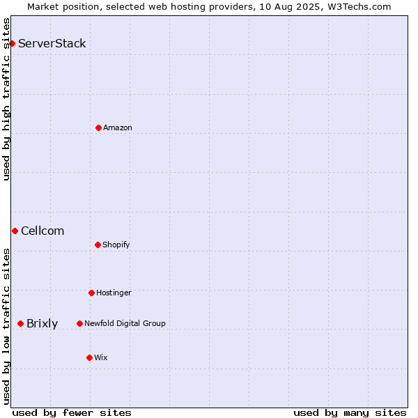 Market position of Brixly vs. Cellcom vs. ServerStack