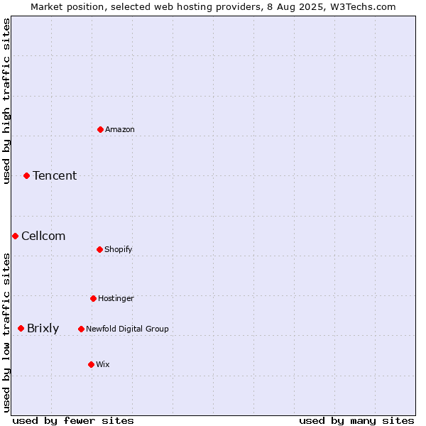 Market position of Tencent vs. Brixly vs. Cellcom