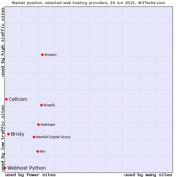 Market position of Brixly vs. Cellcom vs. Webhost Python