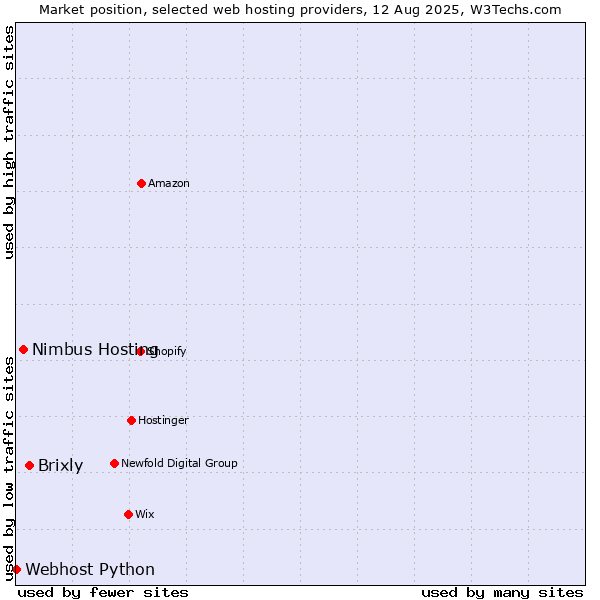 Market position of Brixly vs. Nimbus Hosting vs. Webhost Python