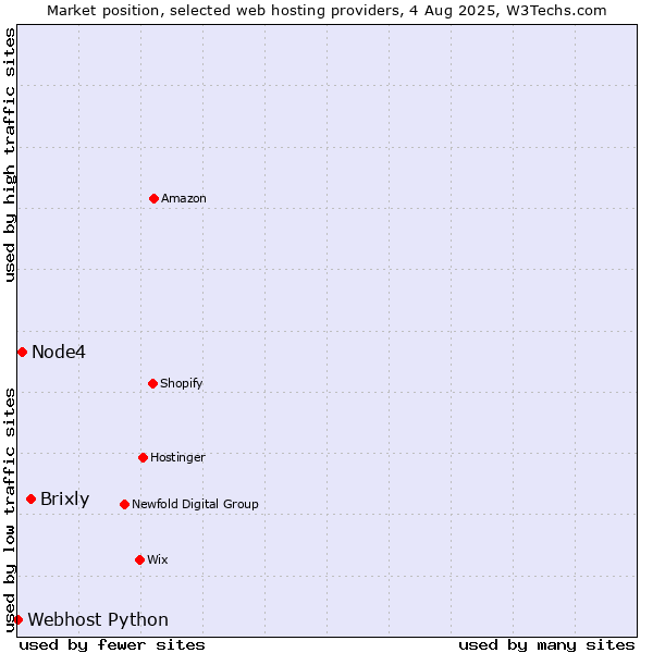 Market position of Brixly vs. Node4 vs. Webhost Python