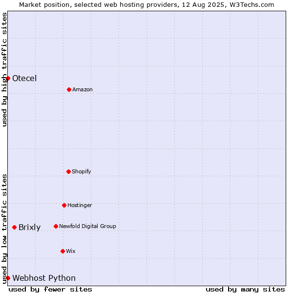 Market position of Brixly vs. Webhost Python vs. Otecel
