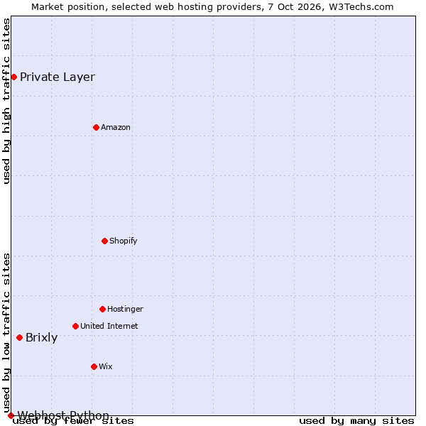 Market position of Brixly vs. Private Layer vs. Webhost Python