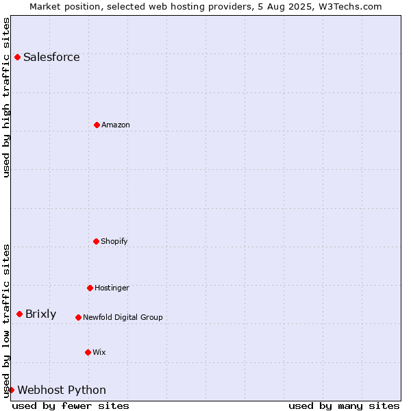 Market position of Brixly vs. Salesforce vs. Webhost Python