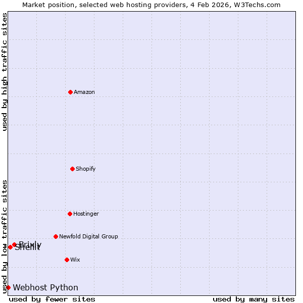 Market position of Brixly vs. Shellit vs. Webhost Python