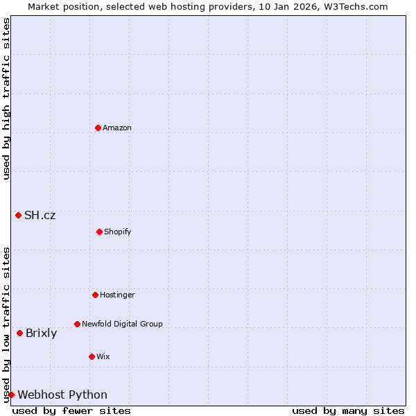 Market position of Brixly vs. SH.cz vs. Webhost Python