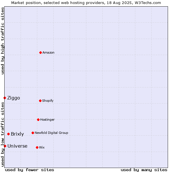 Market position of Brixly vs. Universe vs. Ziggo